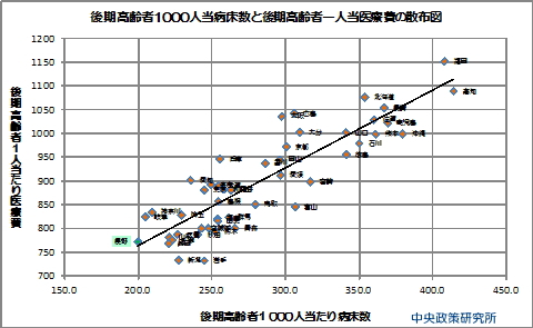 後期高齢者1000人当たり病床数と後期高齢者一人当たり医療費の散布図