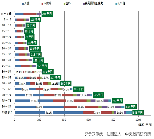 年齢階級別国民医療費